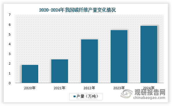 受益于新能源、航空航天等高端制造领域的快速发展，碳纤维产业正逐步发展壮大。其产量已实现从2020年1.87万吨到2024年5.90万吨的跨越式增长，年均复合增长率达33.28%，展现出强劲的发展势头。未来，随着干喷湿纺等关键制备技术的突破和生产成本的持续优化，碳纤维在新能源汽车、风电叶片等领域的渗透率将显著提升。同时叠加利好政策的推动以及应用场景的持续拓展，碳纤维产业规模将加速扩张，为丙烯腈行业创造可观的新增需求空间。
