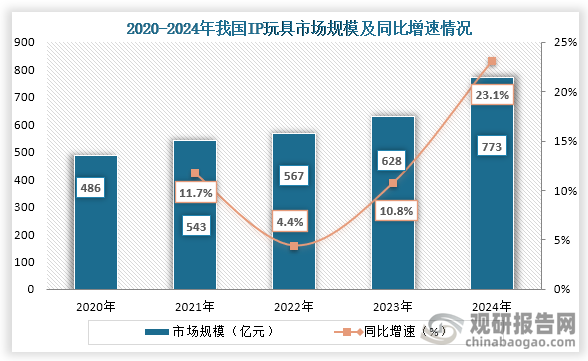 我国IP玩具市场规模来看，2020年到2024年我国IP玩具市场规模持续增长，到2024年我国IP玩具行业市场规模为773亿元，同比增长21.3%。