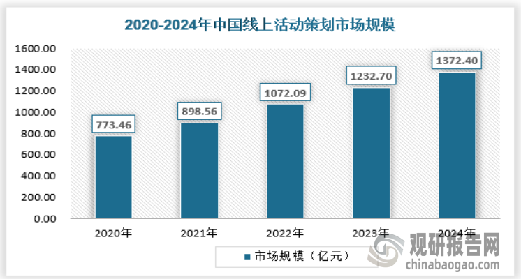 利用大数据分析技术，主办方能够精准把握市场需求、消费者兴趣偏好，实现精准营销与个性化服务，提高活动策划运营效率与质量。而VR、增强现实（AR）技术则为展品展示增添科技魅力，观众无需亲临现场即可沉浸式感受产品细节与应用场景，极大地拓展活动策划的辐射范围与影响力。2024年我国线下活动策划行业市场规模为1372.40亿元，具体如下：