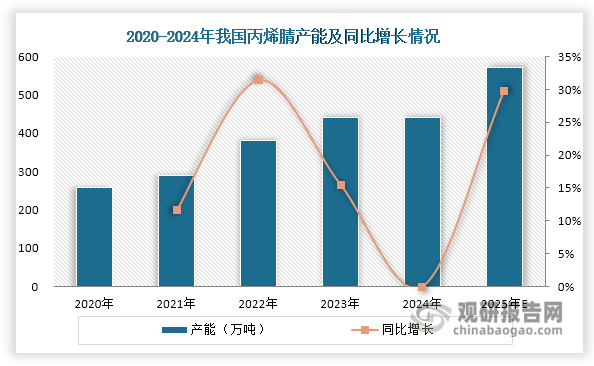 2020-2023年，我国丙烯腈产能实现快速增长，从259.7万吨提升至439.9万吨；进入2024年，行业产能保持稳定，无新增产能投放。值得注意的是，根据已公布的扩产计划，2025年我国丙烯腈行业将迎来新一轮产能集中扩张期，预计新增产能达131万吨。若这些项目如期投产，行业总产能将突破550万吨，同比增长29.8%。