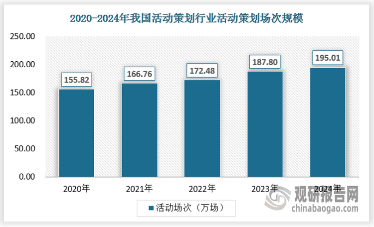 近年来我国活动策划行业需求规模呈现显著增长态势，2020年我国活动策划行业活动策划场次为155.82万场，2024年增长至195.01万场，年均复合增长率达到了5.77%。