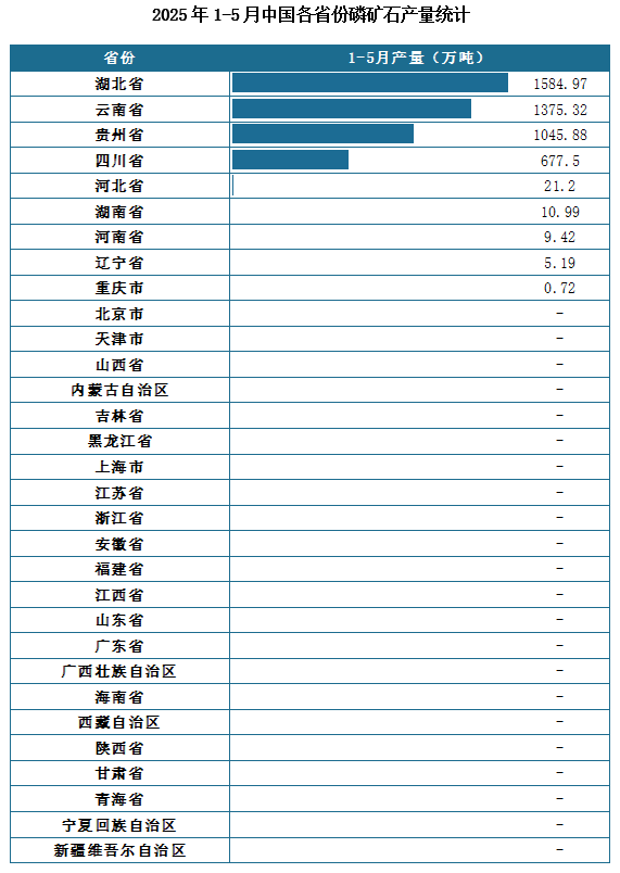 产量地区分布来看，2025年1-5月我国磷矿石累计产量排名前三的省市分别为湖北省、云南省、贵州省，产量分别为1584.97万吨、1375.32万吨、1045.88万吨。