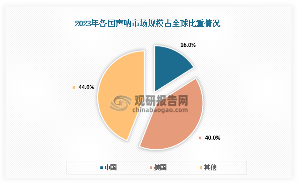 市场占比来看，美国声呐市场规模占全球声呐市场总规模的40%，中国声呐市场规模仅次于美国，占比为16%。