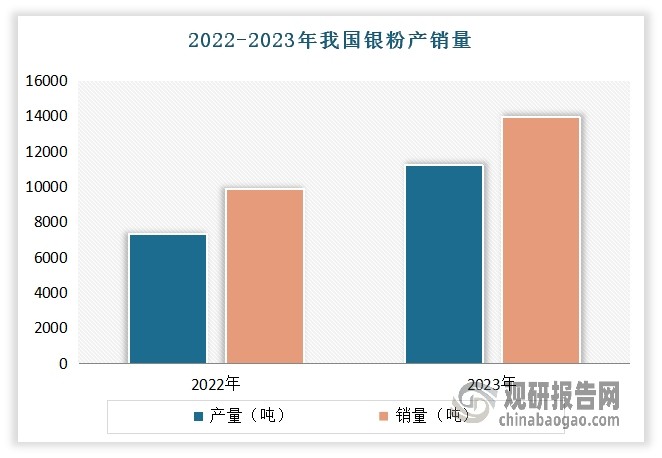 银粉作为电子元器件制造与光伏发电生产中必不可少的原材料，近年来产销量稳步增长。不过由于相比产量增速，市场需求的增速更快，使得我国银粉行业整体面临着供不应求的局面。根据数据显示，‌2023年我国银粉产量为11256.3吨，需求量为13962吨。这一数据也显示出当前我国银粉市场需求明显超过产量，存在较大的供给缺口。而这部分额外的需求主要通过进口银粉来满足。