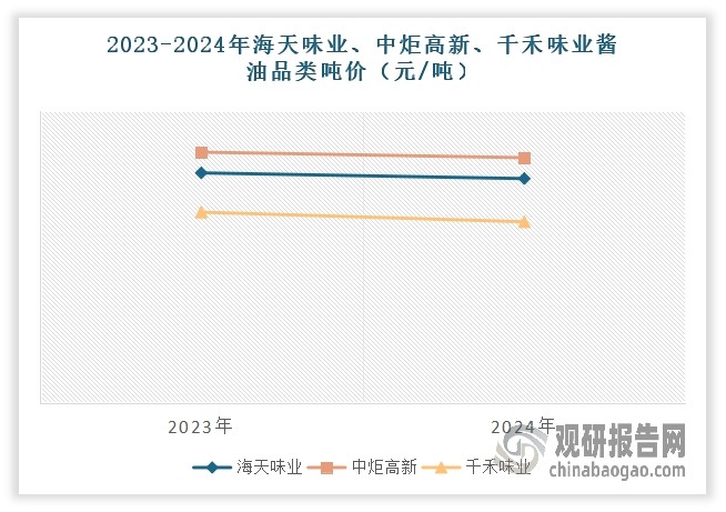 <strong>一是试图通过降价来带动销量增长。</strong>2023-2024年海天味业、中炬高新、千禾味业这三大头部公司的酱油品类吨价全线下滑：海天味业吨价下降2.5%至5363.74元/吨，中炬高新吨价下降2.2%至5861.05元/吨，千禾味业吨价下降5.1%至4333.33元/吨。