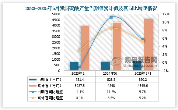 数据显示，2025年5月份我国硫酸产量约为890.2万吨，同比增长5.7%，均高于前两年同期产量；1-5月我国硫酸产量约为4545.6万吨，同比增长5.2%。整体来看，近三年同期我国硫酸产量累计值呈增长走势。