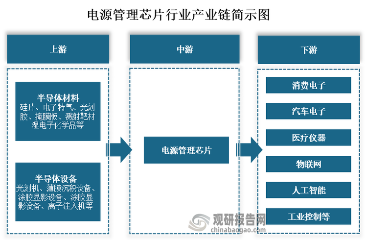 从产业链来看，电源管理芯片上游主要为半导体材料与半导体设备，其中半导体材料包括硅片、电子特气、光刻胶、掩膜版、溅射靶材湿电子化学品等；半导体设备包括光刻机、薄膜沉积设备、涂胶显影设备、涂胶显影设备、离子注入机等。中游为电源管理芯片。下游为消费电子、汽车电子、医疗仪器、物联网、人工智能和工业控制等。