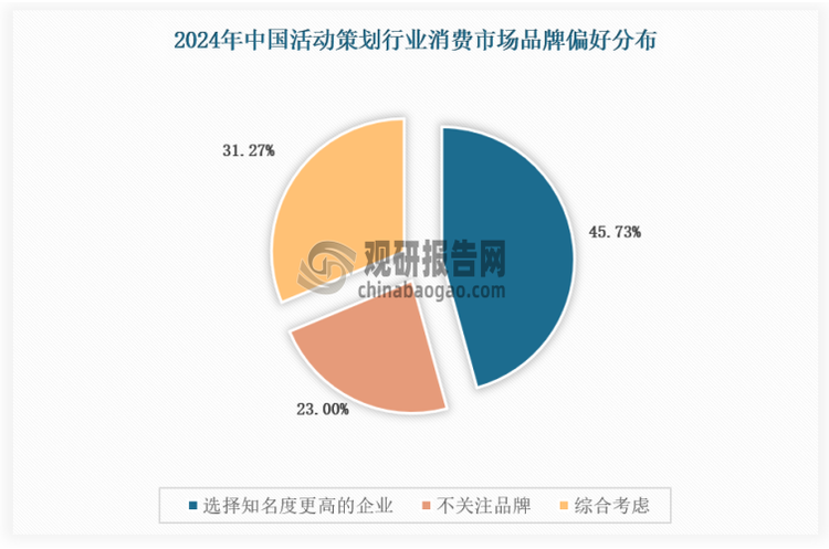 在品牌方面，下游客户更倾向于选择在行业内具有较高知名度和美誉度、有丰富大型活动策划经验的品牌。例如，一些国际知名的活动策划公司，或者是在国内长期服务于大型企业、成功举办过众多大型商业活动、品牌推广活动的公司。这些公司通常拥有专业的策划团队、广泛的资源渠道和强大的执行能力，能够满足大型企业对活动品质、规模和影响力的高要求。具体如下：