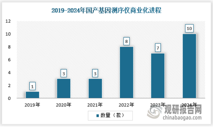 随着基因测序仪成为体外诊断行业重要发展探索方向，基因测序仪国产替代已上升至国家战略层面。2021年版《政府采购进口产品审核指导标准》要求测序仪（二代测序平台）100%国产采购。在广东2021年发布的进口产品目录清单中测序仪也被移出进口清单。《中华人民共和国政府采购法》也有明确规定，国产药品和医疗器械能够满足要求的，政府采购项目原则上须采购国产产品，逐步提高公立医疗机构国产设备配置水平。在多个政策引领下，国产基因测序仪加速商业化。2022年以来国产基因测序仪进入爆发期，从招标情况来看，国内基因测序仪招投标数据中，国产品牌占比已经超过六成，处于有利地位，采购方包括医院、疾控中心等。