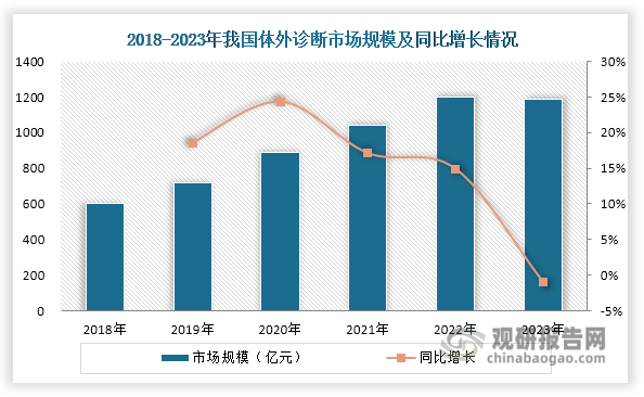 2018-2022年，在我国医疗健康水平持续提升、居民生活水平改善及健康意识增强的共同推动下，体外诊断市场规模从604亿元快速扩大至1197亿元，年均复合增长率达14.66%。2023年，受新冠检测试剂需求回落等因素影响，市场规模小幅回调至1185亿元，同比下降1.0%。