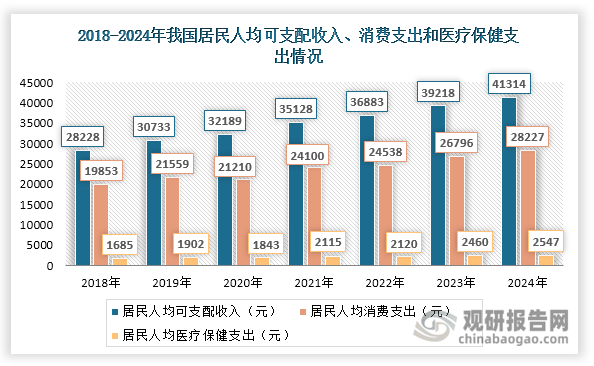 其一，首先，居民支付能力持续提升为我国体外诊断行业发展奠定基础。2018-2024年期间，我国居民人均可支配收入由28228元上升至41314元；人均医疗保健支出由1685元增长至2547元。这一强劲的增长趋势，显著提升了居民的健康消费能力和意愿，为体外诊断产品的市场渗透率提升提供了坚实的支付保障。