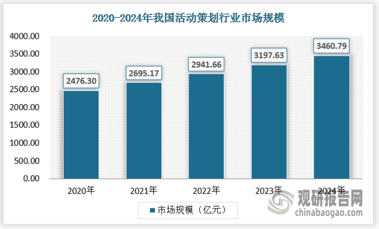 随着中国经济的持续发展和居民消费水平的提升，各类活动策划需求日益增加，从政府举办的各类庆典活动到企业举办的市场推广活动，再到个人举办的各类聚会活动，活动策划行业的服务对象和需求领域不断拓宽推动了活动策划行业的市场规模持续扩大。