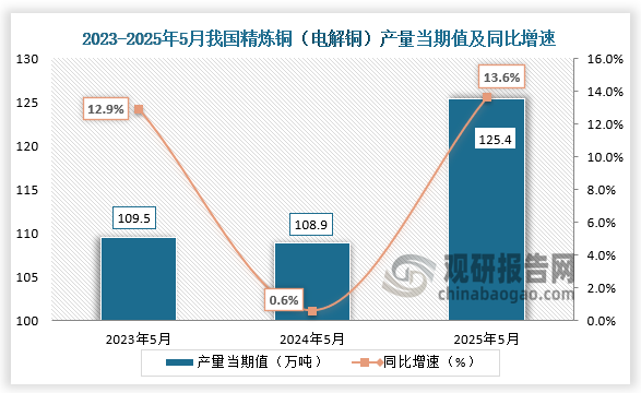 数据显示，2025年5月我国精炼铜（电解铜）产量当期值约为125.4万吨，同比增长13.6%，均高于前两年同期产量。