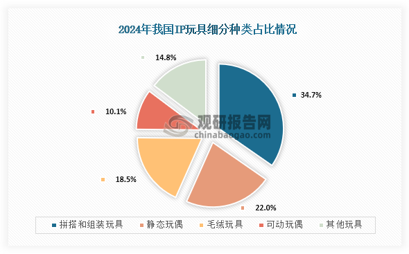 从细分种类来看，我国IP玩具行业中占比最高的为拼搭和组装玩具，市场规模为268亿元，占比为34.7%；其次为静态玩偶，市场规模为117亿元，占比为21.99%；第三为毛绒玩具，市场规模为143亿元，占比为18.5%。