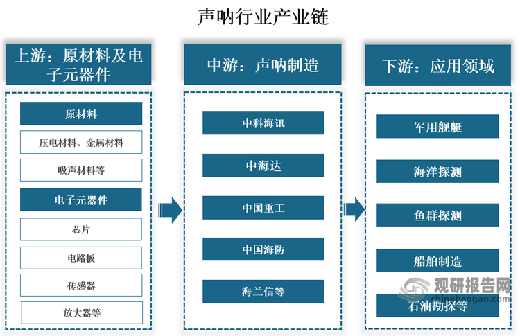 产业链来看，声呐行业产业链上游为原材料和电子元器件，原材料主要有压电材料、金属材料、吸声材料等，电子元器件主要有芯片、电路板、传感器、放大器等；中游为声呐制造，代表性企业有中科海讯、中海达、中国重工、中国海防、海兰信等；下游为应用领域，应用于军用舰艇、海洋探测、鱼群探测、船舶制造、石油勘探等。