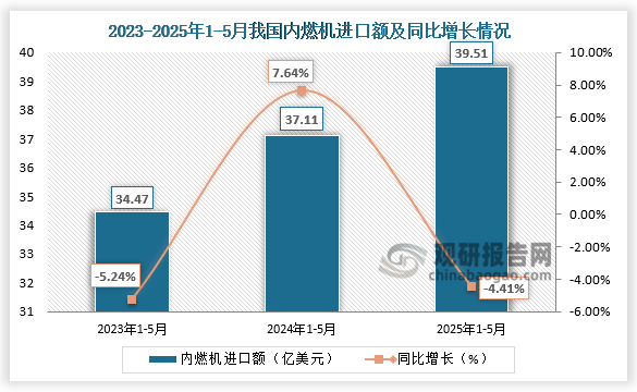进口额来看，近三年同期我国内燃机进口额呈增长走势。2025年1-5月，我国内燃机进口额为39.51亿美元，同比下降4.41%。