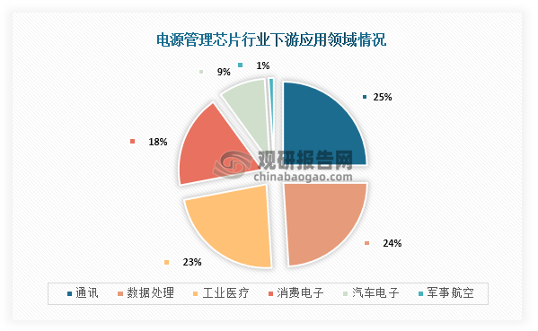 从下游应用情况来看，电源管理芯片主要应用于通讯、数据处理、工业医疗，这些领域应用需求占比均超20%，分别为25%、24%、23%。