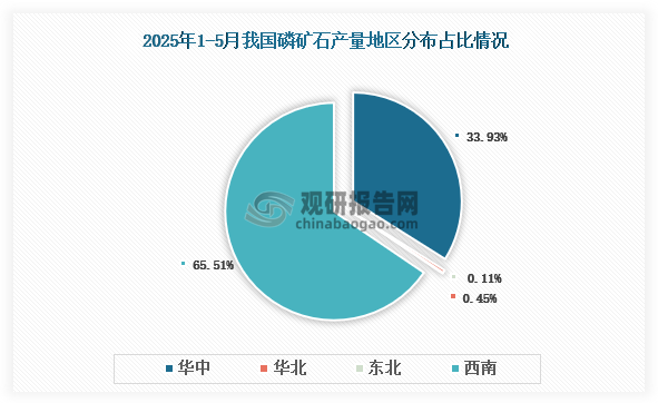各大区产量分布来看，2025年1-5月我国磷矿石产量以西南区域占比最大，约为65.51%，其次是华东区域，占比为33.93%。