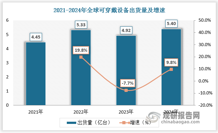 根据数据，2021-2024年全球可穿戴设备出货量由4.45亿台增长至5.40亿台，2022-2024年全球可穿戴腕式设备出货量由1.83亿台增长至1.93亿台，2021-2024年全球可穿戴腕式设备出货量占可穿戴设备总出货量的比重保持在30%以上，其中2021年超40%。
