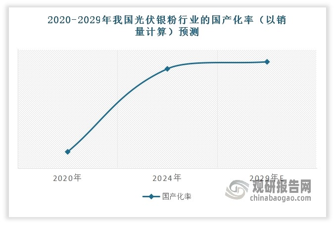 在上述背景下，近年来，越来越多的国内银粉制造商专注于自主研发及生产，并不断提升产品质量及性能，增强竞争力，使得国产率不断提升。以光伏银粉为例，2020-2024年，我国光伏银粉行业的国产化率（以销量计算）从13.6%上升至83.3%。未来，随著技术的进一步发展，预计2029年底我国光伏银粉行业的国产化率（以销量计算）将进一步提升至89.2%。