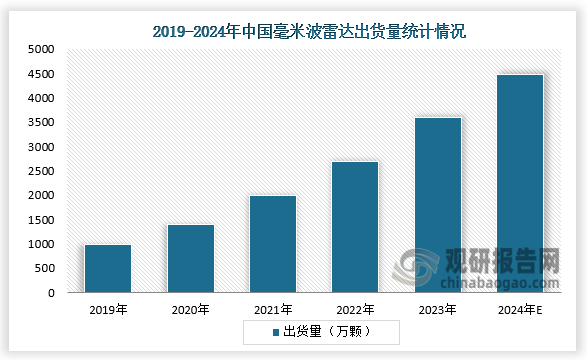 出货量来看，2019-2023年，我国毫米波雷达出货量呈逐年上升趋势。2023年我国毫米波雷达出货量超3600万颗，同比增长超34%；预计2024年我国毫米波雷达出货量将达4490万颗。