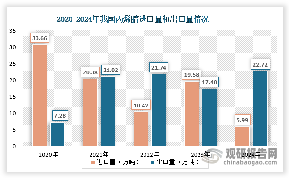 近年来，我国丙烯腈贸易格局呈现明显波动特征。2021年行业首现贸易顺差，实现净出口，但该态势仅维持至2023年即再度逆转。2024年其贸易结构出现显著改善，再次实现净出口和贸易差顺差状态：进口方面，量价齐跌，进口量和进口额分别锐减至5.99万吨、4.88亿元，同比分别下降69.41%和70.64%；出口方面，则量价齐升，出口量和出口额分别跃升至22.72万吨和18.25亿元，同比分别增长30.57%和27.36%。