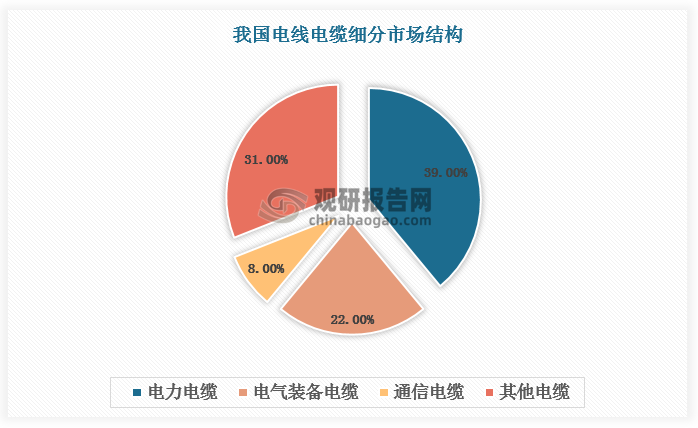 電線電纜應(yīng)用于電力、能源、交通、通信、工程建筑等多個行業(yè)，其中電力電纜和電氣裝備電纜是最主要的細(xì)分領(lǐng)域，分別占比約39%和22%，通信電纜占比最小，約為8%。