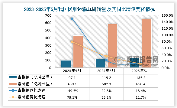 根据交通运输部数据显示，近三年同期我国民航运输总周转量当期值累计值均呈增长趋势。2025年5月民航运输总周转量为135.2亿吨公里，同比增速13.4%；1-5月民航运输总周转量为650.4亿吨公里，同比增速为11.7%。
