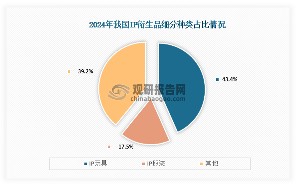 IP玩具是IP衍生品的一种。具体来看，在2024年IP衍生品市场中IP玩具占比到到了43.4%；而IP服装占比为17.5%。