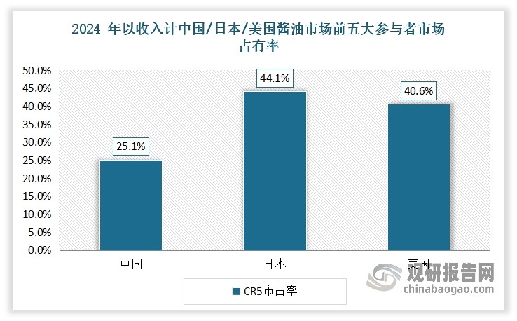 目前我国酱油市场相对分散，市场集中度远小于日本、美国市场。根据数据显示，2024 年以收入计，中国/日本/美国酱油市场前五大参与者市场占有率分别为 25.1%/44.1%/40.6%。可见我国头部酱油企业的市场份额仍有巨大提升空间。