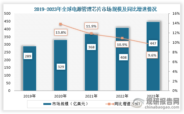 从全球市场规模来看，2019年到2023年全球电源管理芯片市场规模持续增长，到2023年全球电源管理芯片行业市场规模约为447亿元，同比增长9.6%。