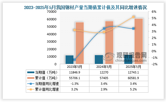 数据显示，2025年5月份我国钢材产量约为12743.1万吨，同比增长3.4%；1-5月我国钢材产量约为60581.9万吨，同比增长5.2%。整体来看，近三年同期我国钢材产量当期值和累计值均呈增长走势。