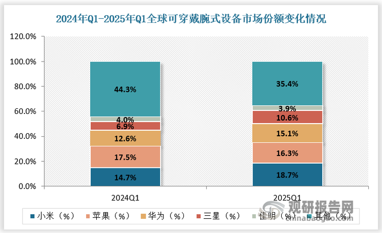 小米利用其广泛的产品组合和HyperOS深化设备集成和用户参与，于2025年Q1市场份额重回全球第一。苹果市场份额排名第二位，2025年是Apple Watch推出十周年，预计将在下半年通过一系列新品更新重拾增长动能，继续依托其成熟、以健康为核心的生态系统保持竞争优势。华为正在通过华为健康APP构建闭环健康生态系统，将硬件、数据分析和订阅服务相结合，市场份额稳居第三。