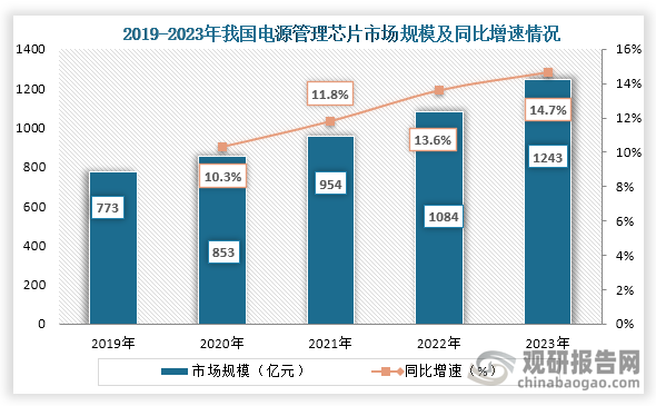 从我国市场规模来看，2019年到2023年我国电源管理芯片市场规模从773亿元增长到了1243亿元，连续五年市场规模持续增长。