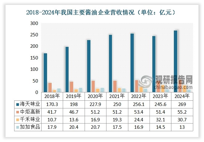 从市场企业格局来看，近年我国酱油市场一直都是“一超多强”的格局。其中，海天味业以超百亿规模一家独大。中炬高新旗下的美味鲜（厨邦）、千禾、欣和等品牌紧随其后，但中间的断层接近百亿。以2024年为例，海天味业、中炬高新、千禾味业的酱油营收规模分别为269亿元、55.2亿元、30.7亿元、13亿元。