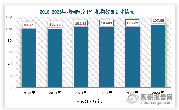 其二，医疗卫生机构数量稳步增长拓展体外诊断市场空间。作为体外诊断产品的主要应用终端，我国医疗卫生机构总数从2018年的99.74万家增至2023年的107.08万家，新增7.34万家。医院、基层医疗机构等各类医疗终端的持续扩容，不仅直接扩大了免疫诊断产品的使用场景，更为新技术、新产品的临床应用提供了更广阔的市场空间。