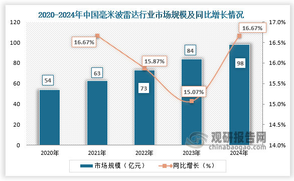 从国内市场来看，2020-2024年，我国毫米波雷达市场规模呈增长走势。2024年我国毫米波雷达市场规模为98亿元，同比增长16.67%。