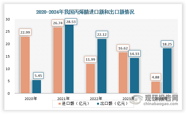 数据来源：海关总署、观研天下整理