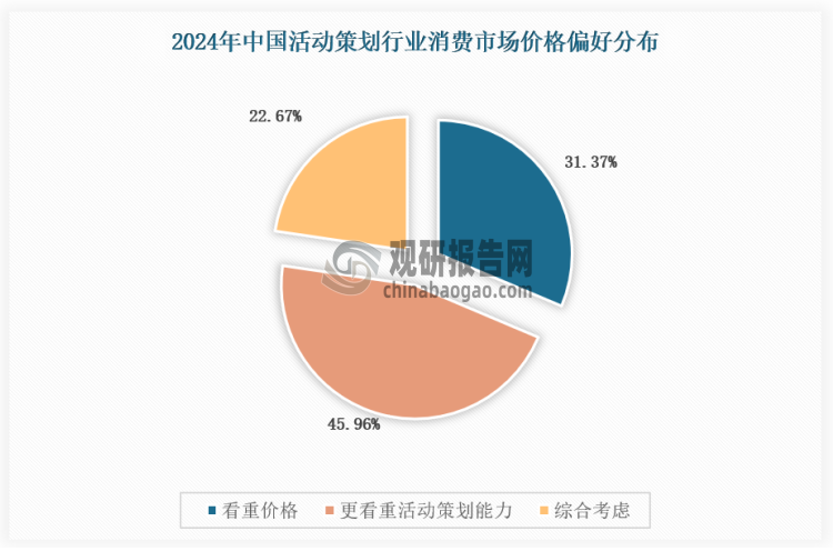 在价格方面，大型企业对于品牌推广活动、大型商务会议等，注重活动的品质和影响力，愿意为高质量的策划、执行以及高端的场地、设备等投入较高的费用，价格敏感度相对较低。中小企业在活动策划方面的预算相对有限，更关注性价比。