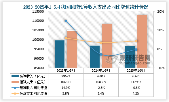数据显示，2025年1-5月我国财政预算收入约为96623亿元，同比下降0.3%；财政预算支出来看，1-5月我国财政预算支出为112953亿元，同比增长4.2%。