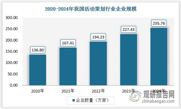 我国活动策划行业企业规模近年来呈现稳步增长态势，主要受企业品牌推广需求、政府及非营利组织活动需求，以及数字化转型的推动。截至2024年，全国活动策划行业供应企业数量已达到255.76万家。