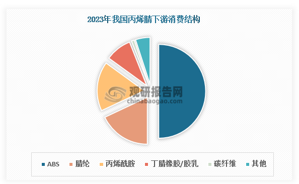 丙烯腈是一种重要的有机化工原料，是合成纤维、合成橡胶和合成树脂的重要单体，被广泛用于生产聚丙烯腈纤维（腈纶）、丁腈橡胶/胶乳、ABS（丙烯腈-苯乙烯-丁二烯共聚物）、丙烯酰胺、碳纤维、聚合物多元醇等产品。目前，我国丙烯腈下游消费以ABS、腈纶和丙烯酰胺为主，2023年三大领域合计占比超80%；丁腈橡胶/胶乳、碳纤维、聚合物多元醇等领域占比较小。