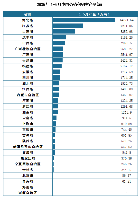 产量地区分布来看，2025年1-5月我国钢材累计产量排名前三的省市分别为河北省、江苏省、山东省，产量分别为14771.64万吨、7211.06万吨、5259.98万吨。