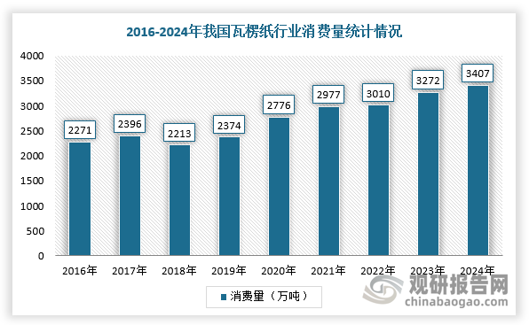 同时，近几年，居民人均可支配收入的增加和消费升级进一步拉动对食品、家用电器、日化和物流等行业的整体消费量，而用于产品包装的瓦楞纸行业消费量呈现出持续增长的趋势。根据中国造纸协会统计数据显示，2016-2024年，中国瓦楞纸行业消费量从2271万吨增长到3407万吨，2015-2024年均复合增长率为4.83%。