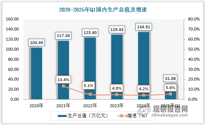 電線電纜是用以傳輸電（磁）能，信息和實現(xiàn)電磁能轉(zhuǎn)換的線材產(chǎn)品。電線電纜是國民經(jīng)濟的基礎(chǔ)性配套產(chǎn)業(yè)，在中國經(jīng)濟持續(xù)增長的帶動下，我國電線電纜市場規(guī)模不斷擴大。根據(jù)數(shù)據(jù)，2023-2024年我國電線電纜市場規(guī)模由13017.6億元增長至13512.3億元，預(yù)計2025年我國電線電纜市場規(guī)模達13917.7億元，2028年我國電線電纜市場規(guī)模達14509.9億元。