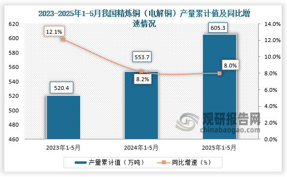累计值来看，2025年1-5月我国精炼铜（电解铜）产量累计约为605.3万吨，同比增长8%。整体来看，近三年同期我国精炼铜（电解铜）产量累计值呈增长走势。