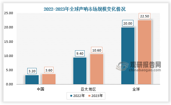 市场规模来看，2023年全球声呐市场规模达到22.5亿美元，其中亚太地区尤其表现突出，2023年市场规模超过10亿美元；而中国市场则达3.6亿美元。