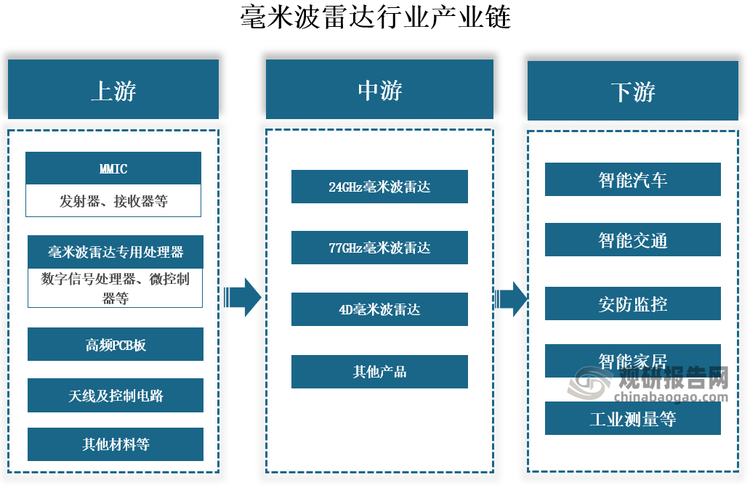 产业链来看，毫米波雷达行业产业链上游为元器件及配套设备，主要包括MMIC、毫米波雷达专用处理器、高频PCB板、天线及控制电路等零部件，其中MMIC和毫米波雷达专用处理器为毫米波雷达核心元器件；中游是毫米波雷达的设计和制造，包括24GHz毫米波雷达、77GHz毫米波雷达、4D毫米波雷达等；下游为应用领域，主要是在汽车、安防监控、智能家居、工业测量等领域形成创新应用。