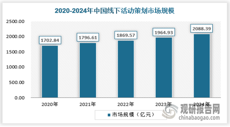 线下活动策划更依赖实体场地、物料供应商、人力资源和现场调度能力，相对于依赖技术的制造业，公活动策划行业具体产品和服务更多依靠核心人员的经验、创造力和执行力来满足客户的需求。作为新兴的发展中国家，我国具有庞大的消费潜力和坚实的产业基础，因此我国活动策划行业的市场空间非常大，2024年我国线下活动策划行业市场规模为2088.39亿元，具体如下：