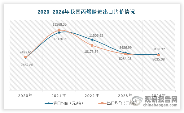 值得关注的是，我国丙烯腈进出口价格自2022年起进入下行通道，但2024年降幅明显收窄。具体来看，2024年进出口均价分别为8138元/吨和8035元/吨，同比跌幅收窄至4.1%和2.4%（2023年跌幅分别为26.2%和19.1%），显示价格下行压力有所缓解。